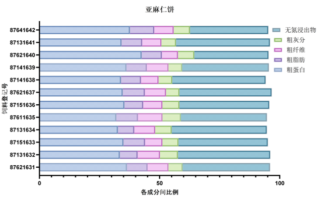 鱼粉替代原料营养成分分析-img