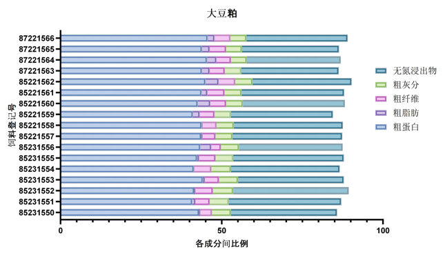 鱼粉替代原料营养成分分析 —大豆饼、大豆粕-img