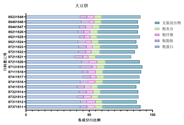 鱼粉替代原料营养成分分析 —大豆饼、大豆粕-img_1