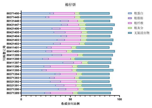鱼粉替代原料营养成分分析鱼粉替代原料营养成分分析—棉籽饼-img_1