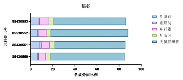 谷实原料营养成分分析—稻谷、玉米、大麦-img