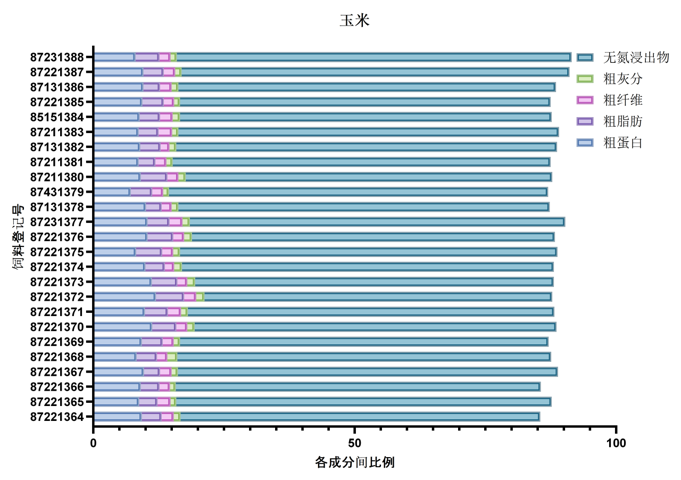 谷实原料营养成分分析—稻谷、玉米、大麦-img_1