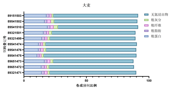 谷实原料营养成分分析—稻谷、玉米、大麦-img_2