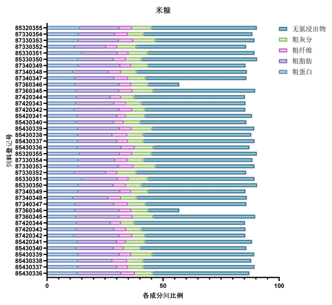 糠麸原料营养成分分析-img