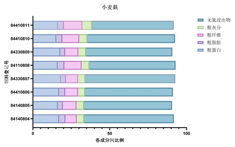 糠麸原料营养成分分析-img_2