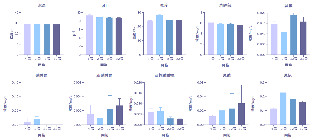 6月份不同网箱的水质检测
