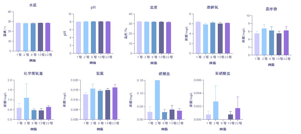 8月份不同网箱的水质检测
