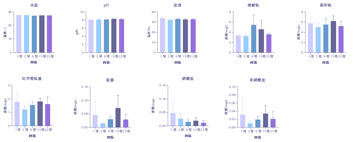 9月份不同网箱的水质检测
