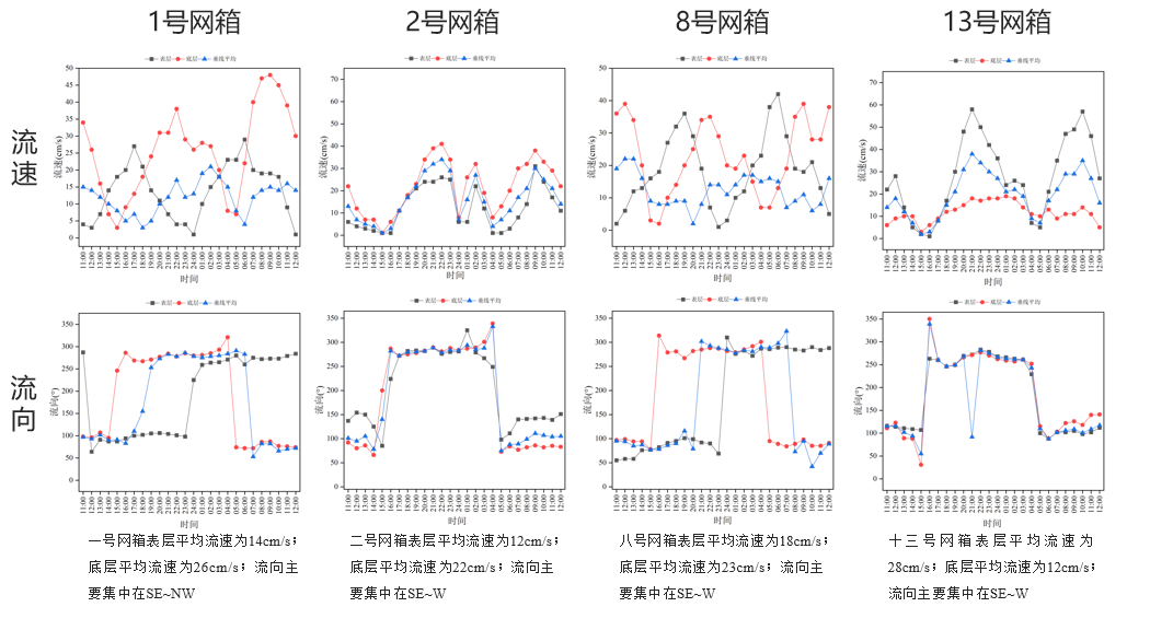 8月网箱流速和流向情况
