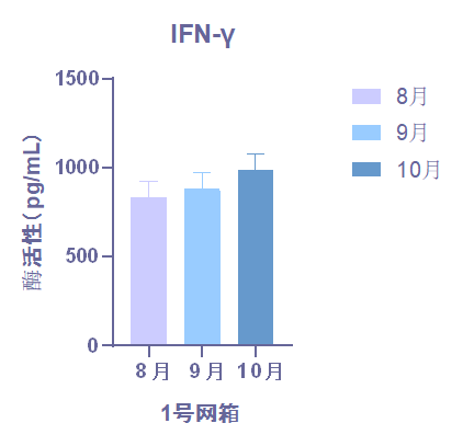 头肾 IFN-γ-img