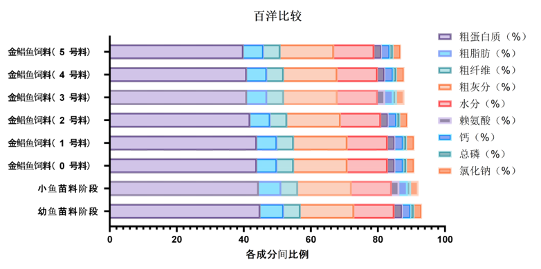 百洋饲料配合饲料中各营养成分的比例-img_1
