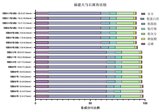 福建天马科技集团配合饲料中各营养成分的比例-img_4