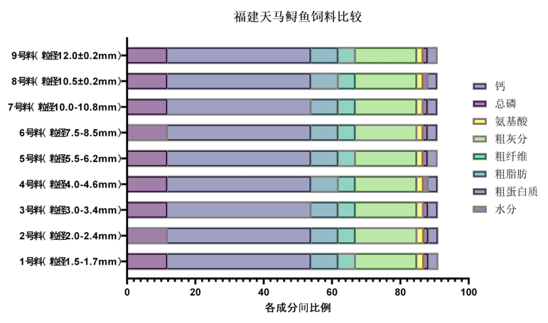 福建天马科技集团配合饲料中各营养成分的比例-img_6