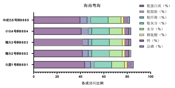 广东粤海饲料集团配合饲料中各营养成分的比例-img
