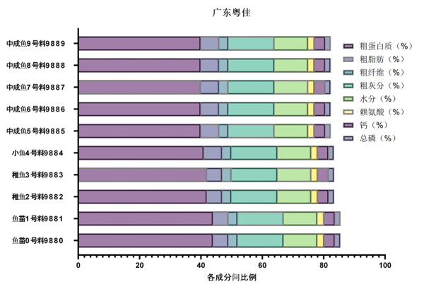 广东粤海饲料集团配合饲料中各营养成分的比例-img_1
