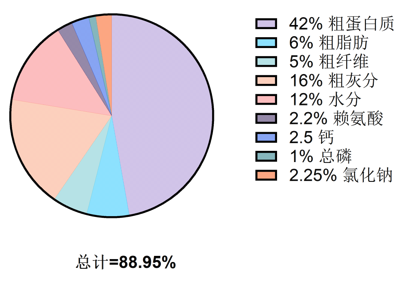 海壹饲料配合饲料中各营养成分的比例-img