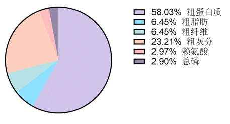旺海集团德爷饲料配合饲料中各营养成分的比例-img