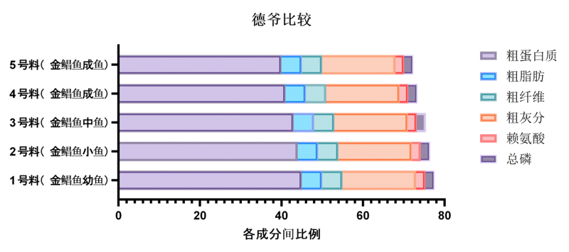 旺海集团德爷饲料配合饲料中各营养成分的比例-img_1