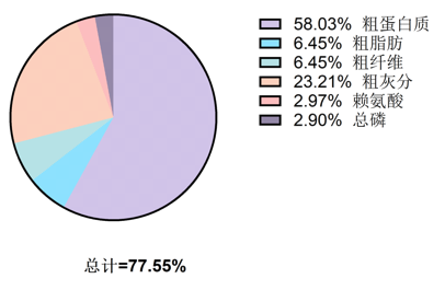 旺海集团渔旺顺饲料配合饲料中各营养成分的比例-img